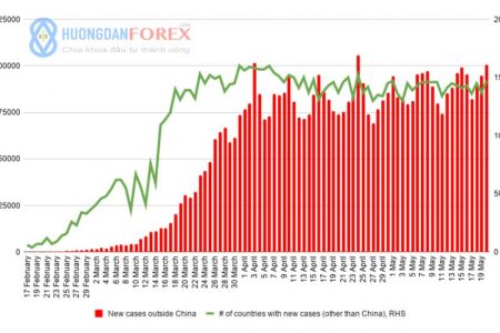 Bản tin 21/5/2020: Chứng khoán Mỹ tăng, Mỹ – Trung tiếp tục căng thẳng