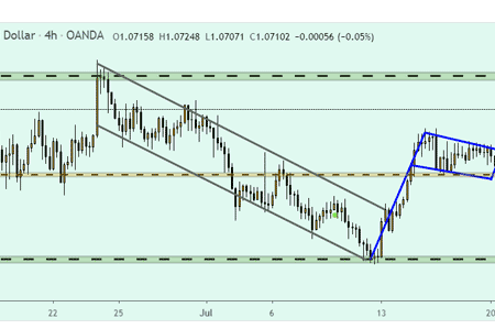 Dự đoán xu hướng giá AUDNZD – cập nhật ngày 21/07/2020