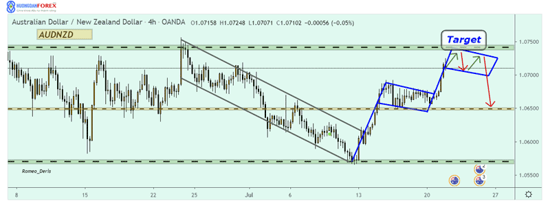 Dự đoán xu hướng giá AUDNZD – cập nhật ngày 21/07/2020
