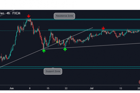 Phân tích xu hướng dài hạn cặp AUDJPY – cập nhật 20/07/2020