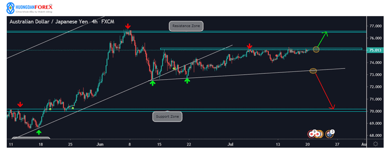 Phân tích xu hướng dài hạn cặp AUDJPY – cập nhật 20/07/2020