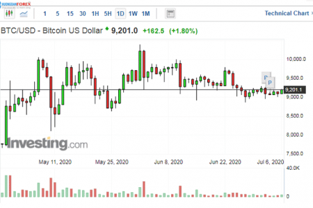 Cặp BTC/USD với xu hướng tiếp cận $9300 – mức kháng cự quan trọng