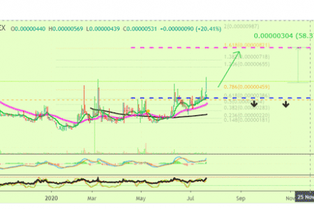 Phân tích xu hướng Chromia / Bitcoin (CHRBTC) – cập nhật 20/07/2020