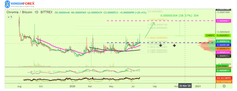 Phân tích xu hướng Chromia / Bitcoin (CHRBTC) – cập nhật 20/07/2020