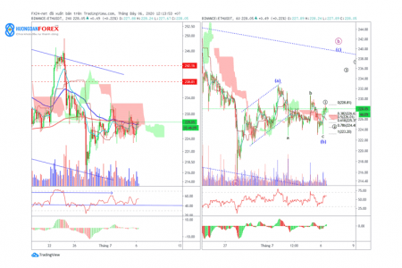 Giao dịch ETHUSD như thế nào trong tuần này 06/07 – 12/07/2020?