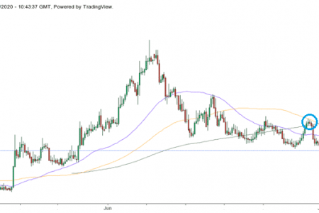 Các đường MA chỉ ra xu hướng giảm của cặp tiền tệ EUR / CHF