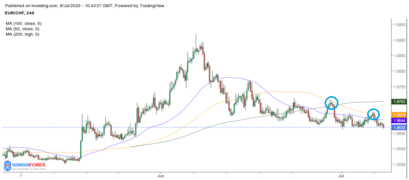 Các đường MA chỉ ra xu hướng giảm của cặp tiền tệ EUR / CHF