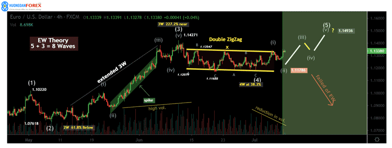 Xu hướng EURUSD theo sóng Elliott, làn sóng thứ 5 có diễn ra? – cập nhật 09/07/2020