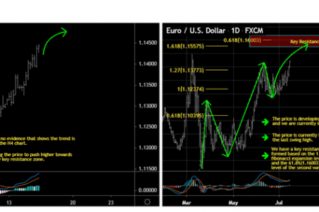 Dự đoán xu hướng ngắn hạn giá cặp EUR/USD – cập nhật 15/07/2020