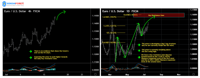 Dự đoán xu hướng ngắn hạn giá cặp EUR/USD – cập nhật 15/07/2020