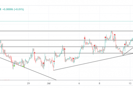 Mức kháng cự EURUSD vẫn ở ngay dưới ngưỡng 1.1500 – cập nhật 16/07/2020