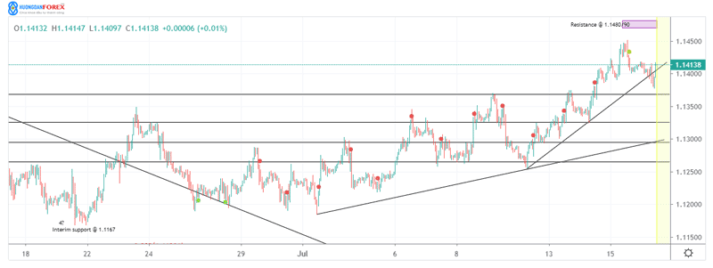 Mức kháng cự EURUSD vẫn ở ngay dưới ngưỡng 1.1500 – cập nhật 16/07/2020