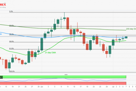 Phân tích giá GBP / USD – 07/07/2020 – kéo dài đường breakout EMA 100 ngày để vượt mốc 1.2500