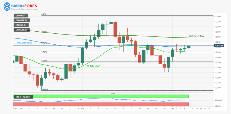 Phân tích giá GBP / USD – 07/07/2020 – kéo dài đường breakout EMA 100 ngày để vượt mốc 1.2500