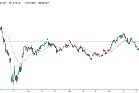 Cập nhật xu hướng giá cặp tiền GBP/USD ngày hôm nay 08/07/2020