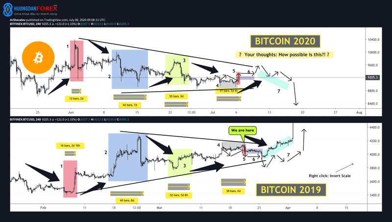 Phân tích, so sánh diễn biến giá của Bitcoin trong năm 2019 và 2020 – 07/07/2020