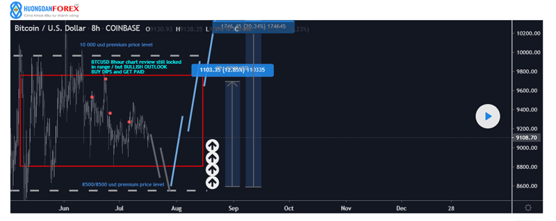 Phân tích xu hướng giá Bitcoin (BTCUSD) – cập nhật 17/07/2020