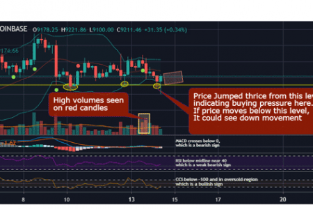 Phân tích xu hướng Bitcoin/USD (BTCUSD) ngày 14/07/2020