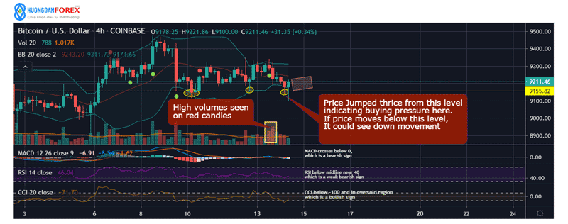 Phân tích xu hướng Bitcoin/USD (BTCUSD) ngày 14/07/2020