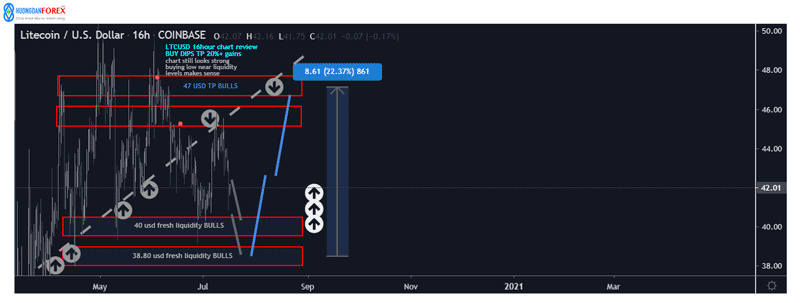 Dự doán xu hướng giá Litecoin (LTCUSD) – 17/07/2020