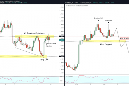 USD/CAD: Kế hoạch hành động và giao dịch về giá – 11/07/2020