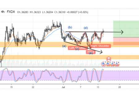 Phân tích xu hướng USD/CAD, mô hình đảo ngược đầu vai, mô hình mở rộng – 14/07/2020