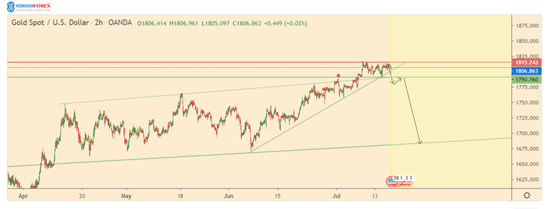 Nên giao dịch vàng/đô-la Mỹ (XAU/USD) thế nào? – cập nhật xu hướng – 16/07/2020