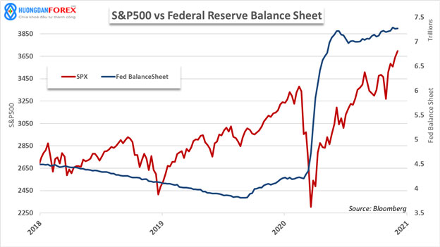 Biểu đồ giá S&P 500 và Bảng cân đối dự trữ liên bang