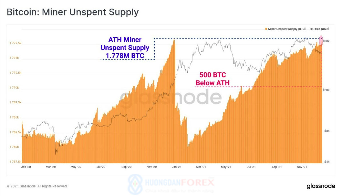 Nguồn cung Bitcoin từ thợ đào chưa sử dụng - Glassnode từ GlobalBlock