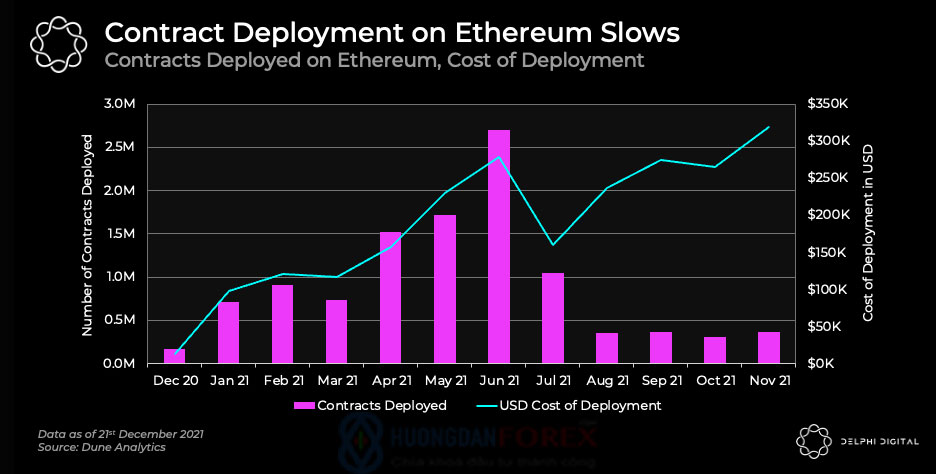 Triển khai Hợp đồng Thông minh trên Blockchain ETH - Delphi Digital
