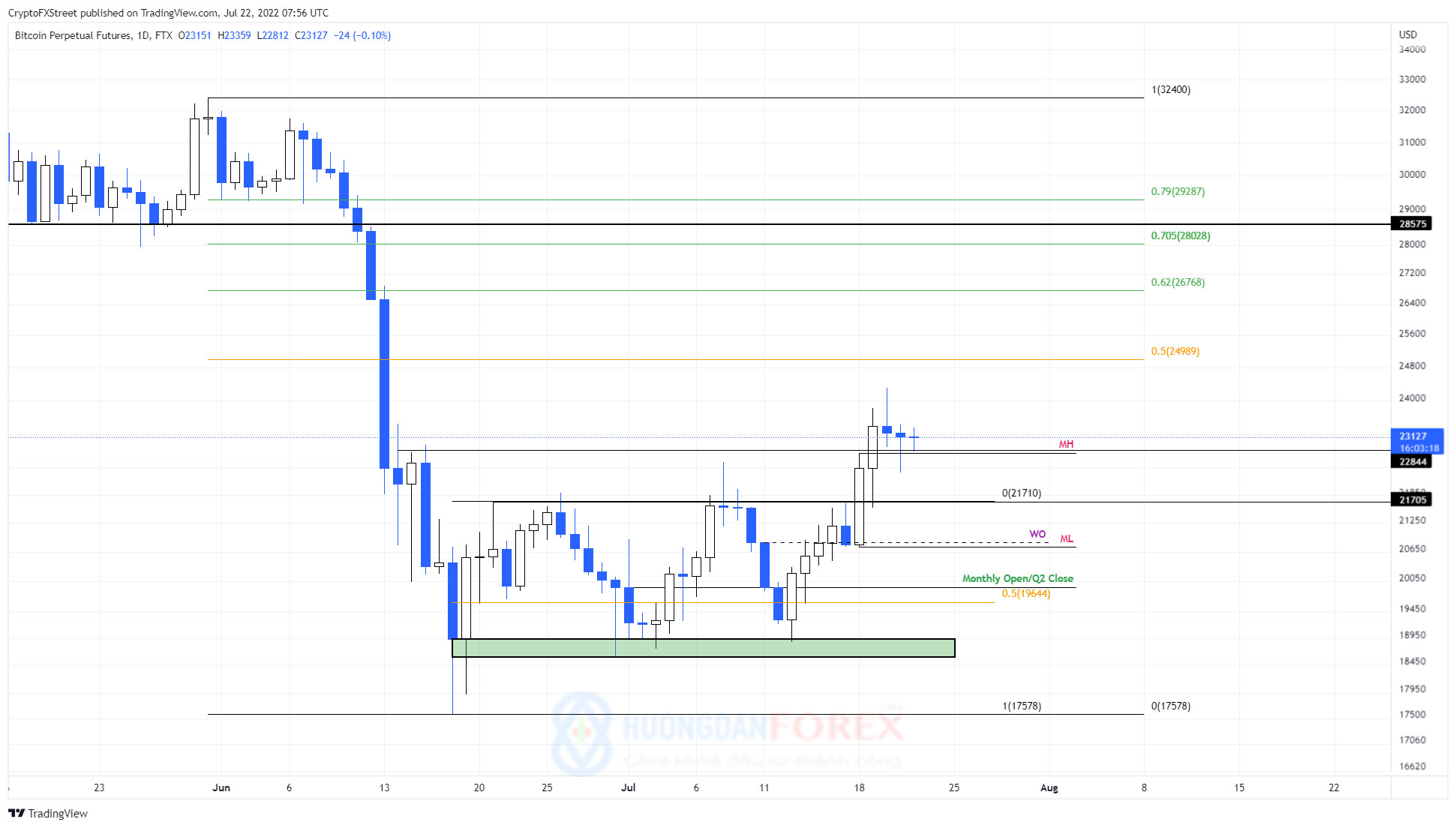 Biểu đồ 1 ngày BTC/USDT