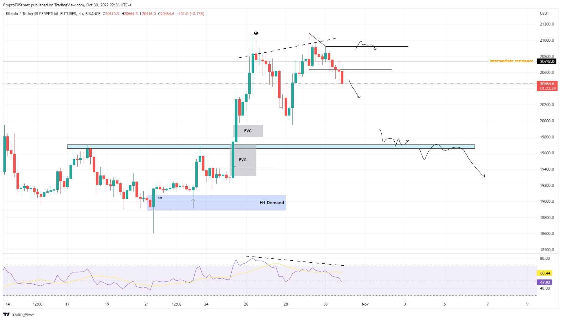 Biểu đồ 4 giờ BTC/USDT