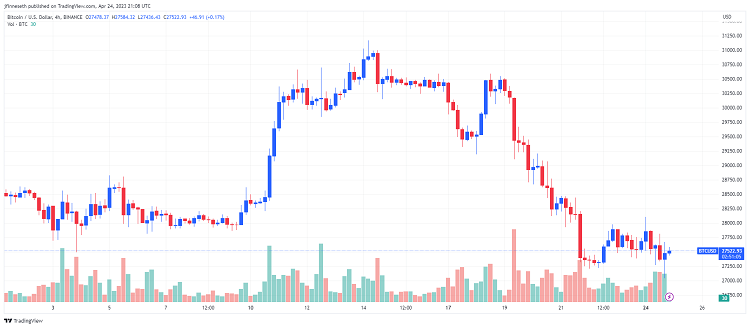 Biểu đồ BTC/USD 4 giờ. Nguồn: TradingView