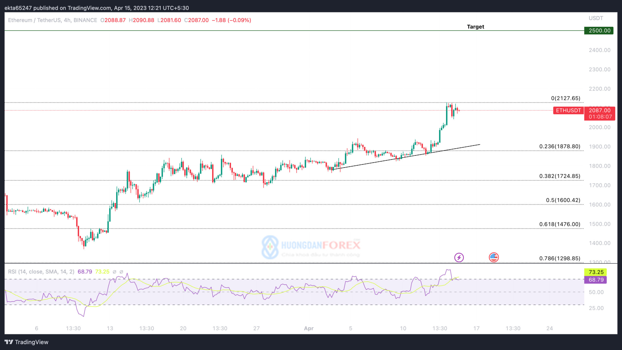 Biểu đồ giá ETH/USDT trên khung thời gian 4h