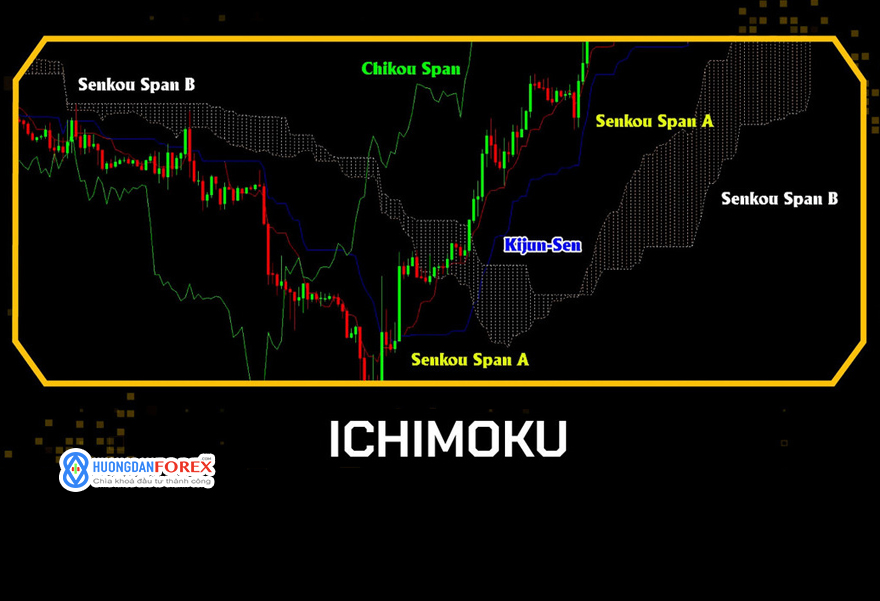 Ichimoku – Toàn bộ hệ thống giao dịch trong một chỉ báo