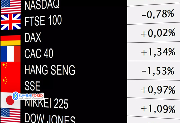 Dow tăng vọt lên mức cao mới, Hang Seng tăng mạnh, nhưng Nikkei 225 lại giảm